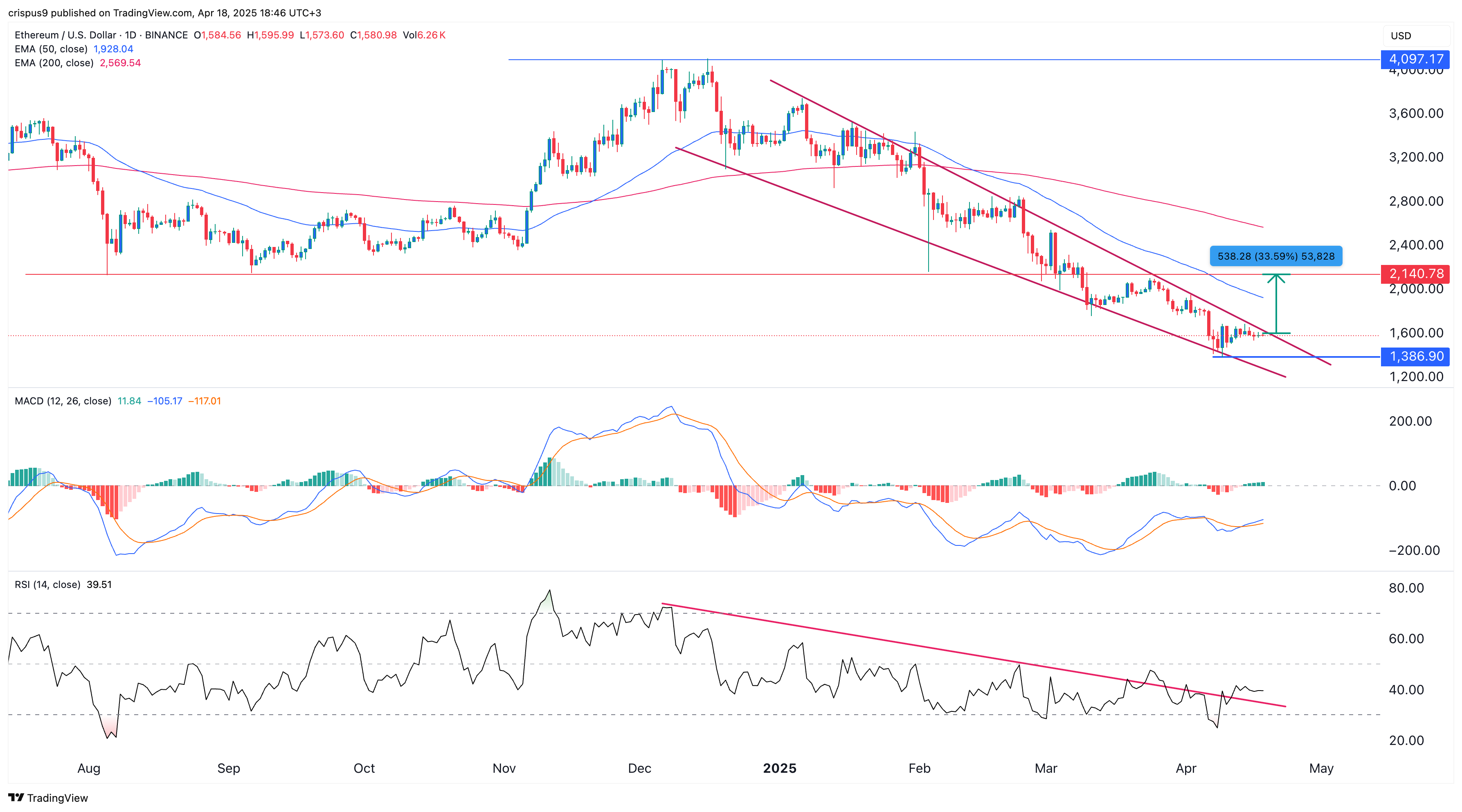 Ethereum price