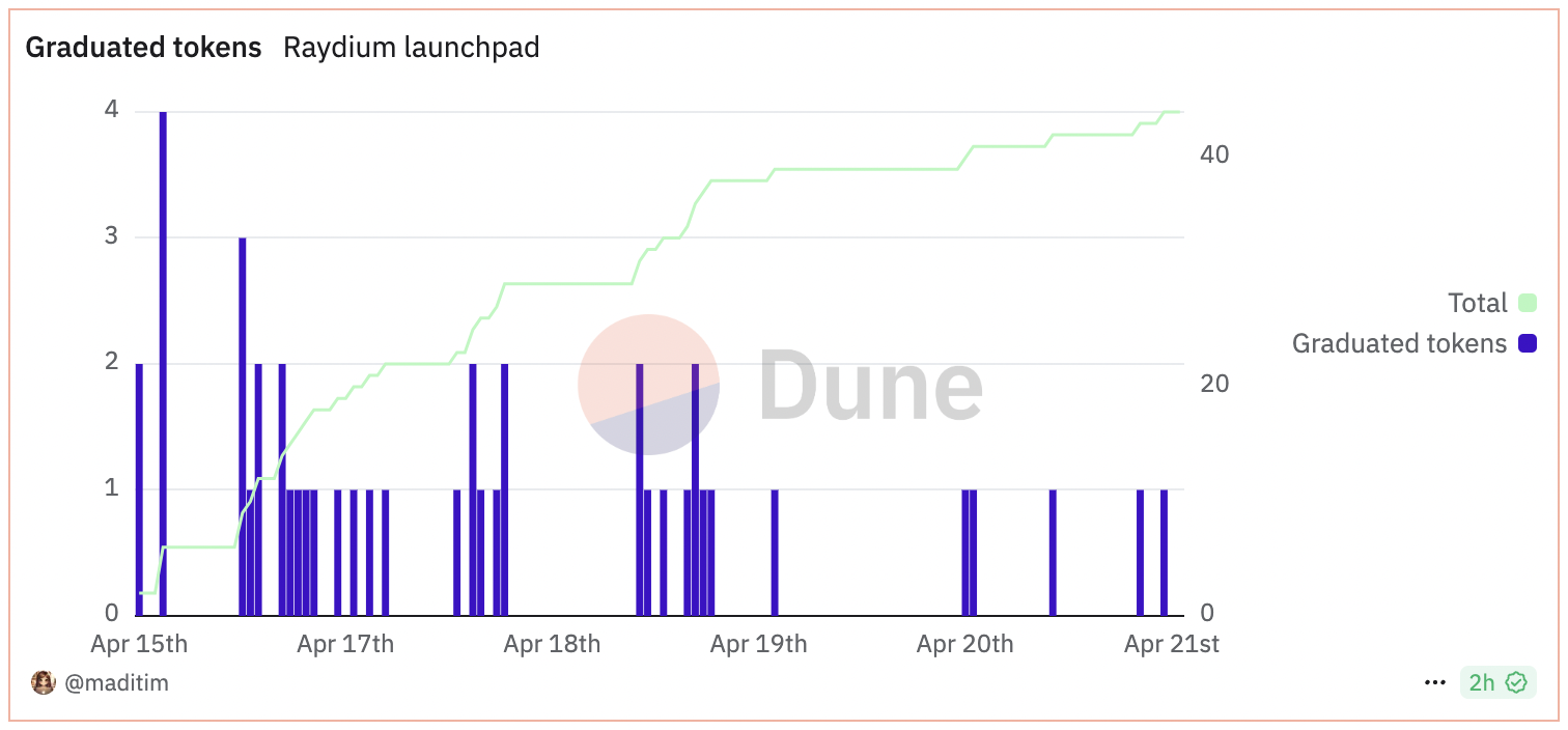 Raydium’s LaunchLab Spurs 3.7K Token Creations, But PumpFun Still Dominates Solana