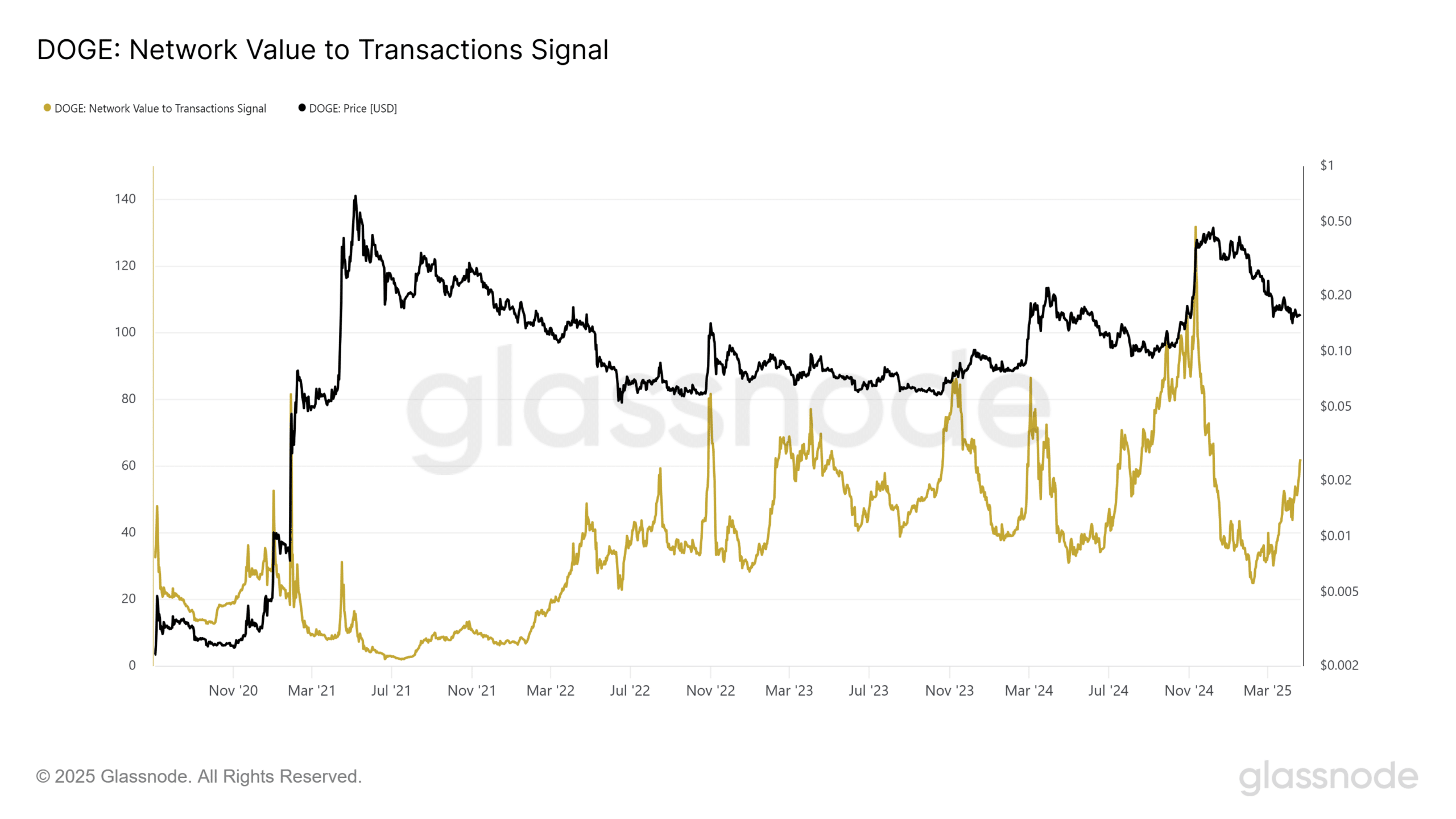 Dogecoin NVT Signal