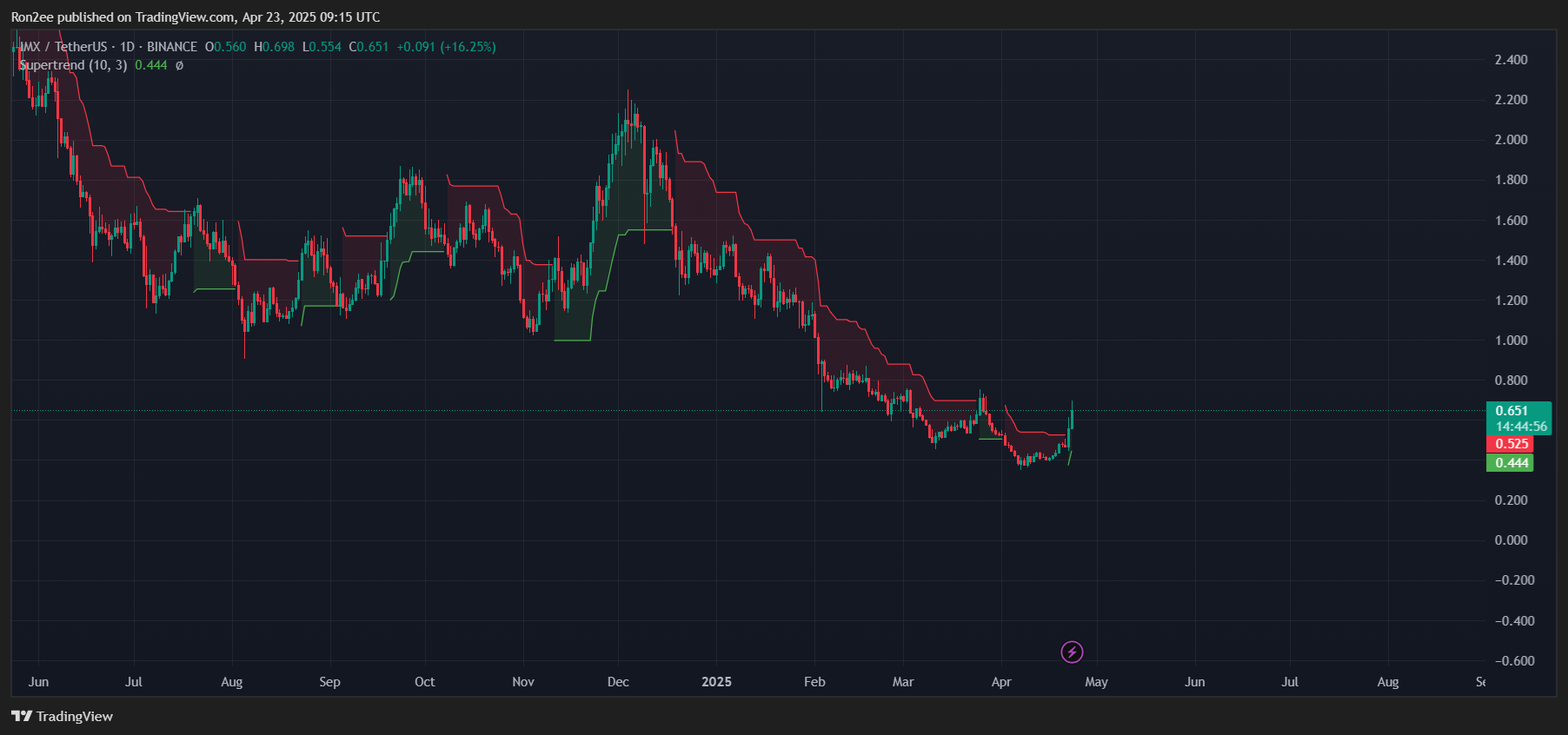 Here’s why IMX rallied over 50% today - 2