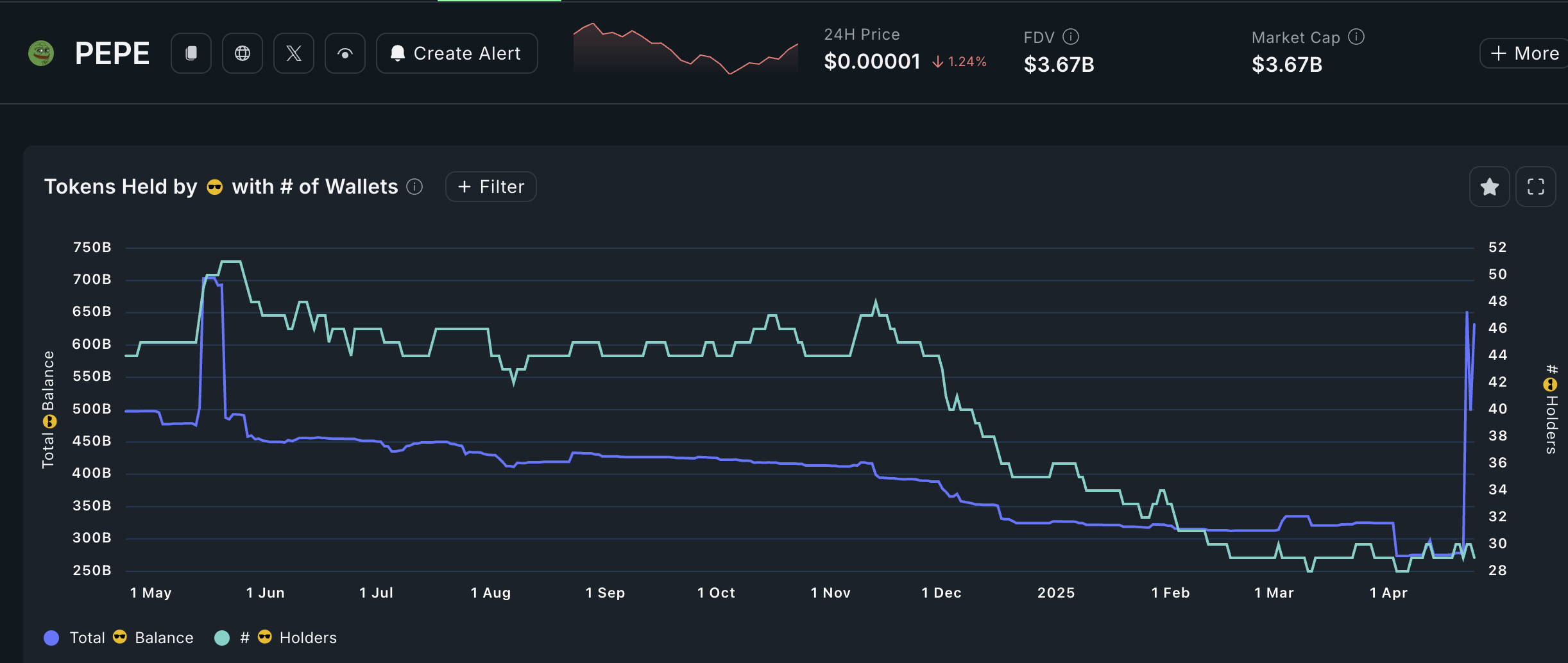 Pepe Coin smart money balance holdings