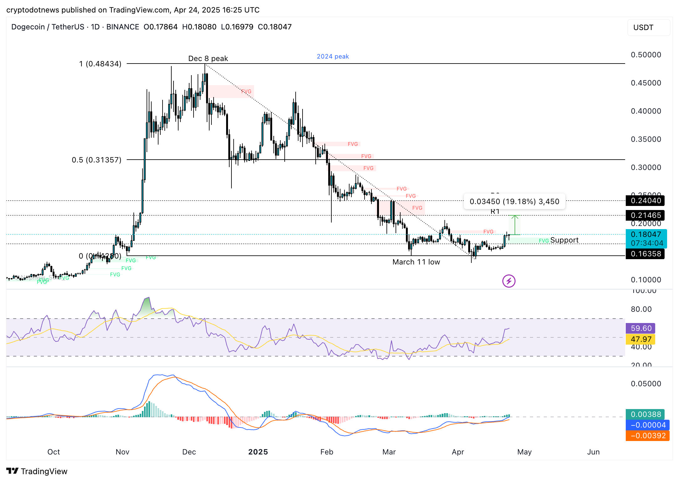Dogecoin