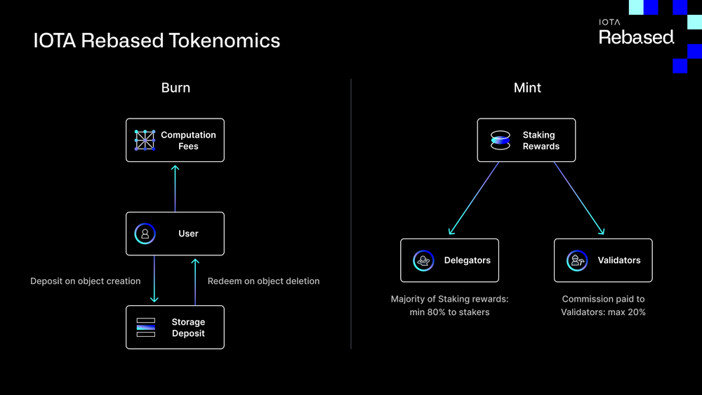 What to know about IOTA's Rebased upgrade: deprecated Firefly wallets, changes in validator tokenomics - 2