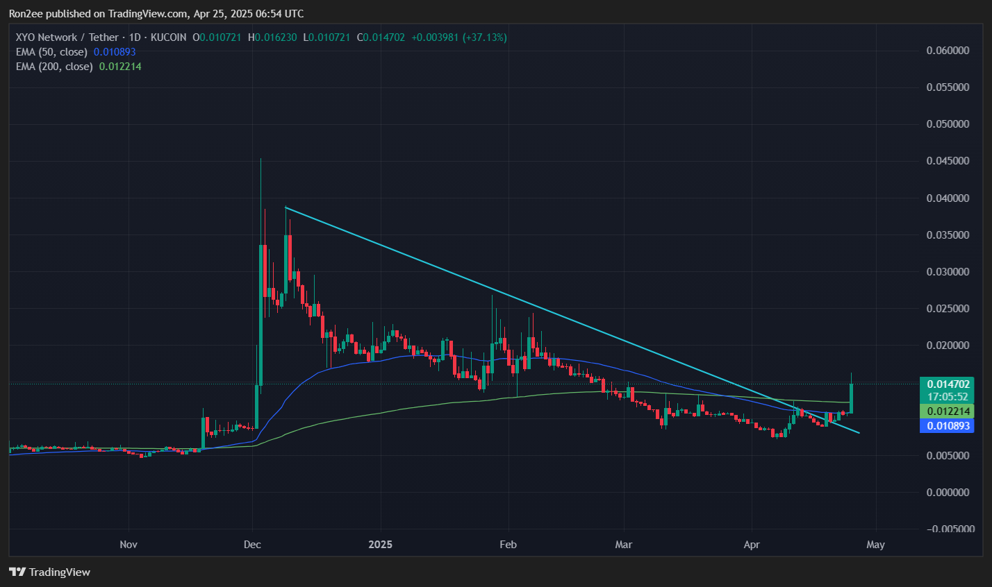 XYO pulls off 50% rally amid Bithumb listing and ecosystem growth - 2
