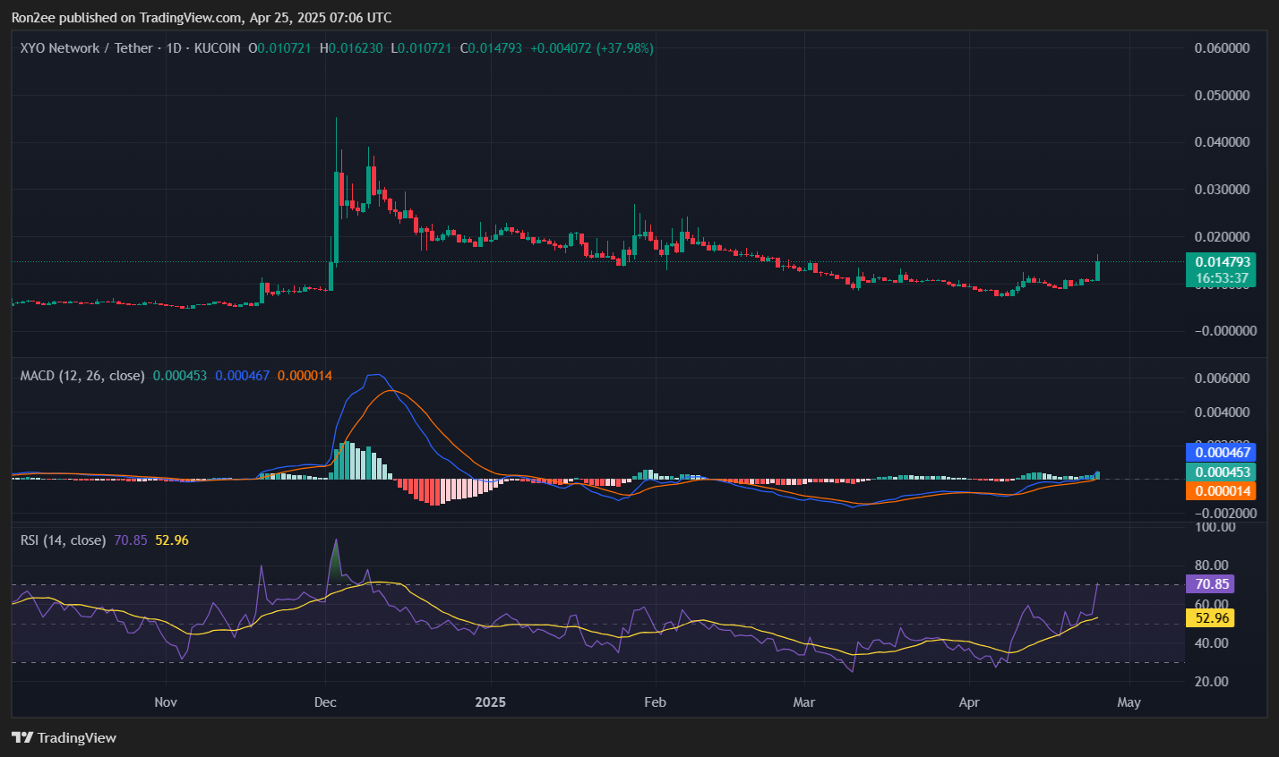 XYO pulls off 50% rally amid Bithumb listing and ecosystem growth - 3