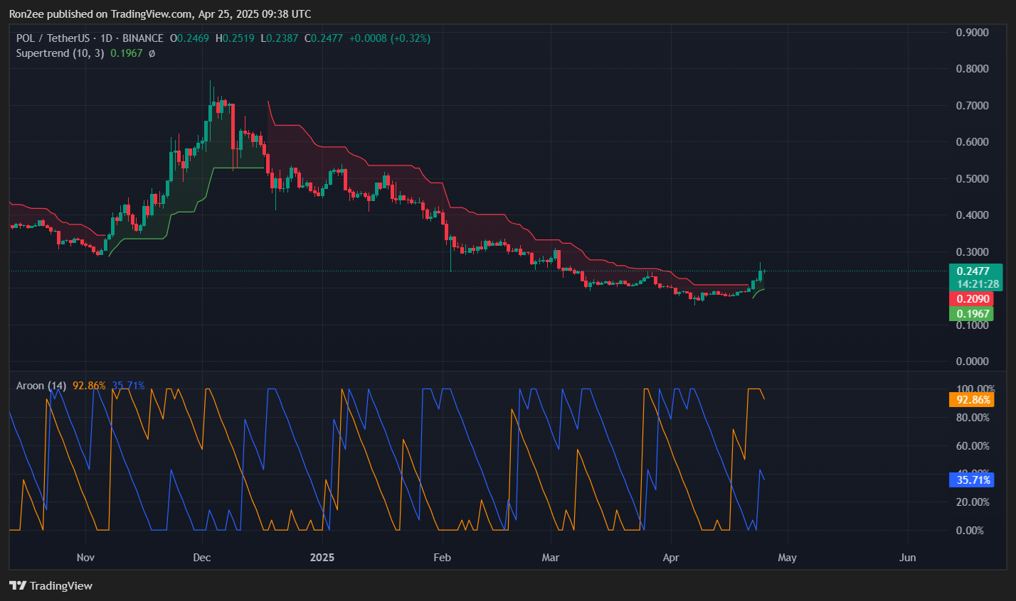 POL breaks out of 5-month downtrend, is a major rally brewing? - 3