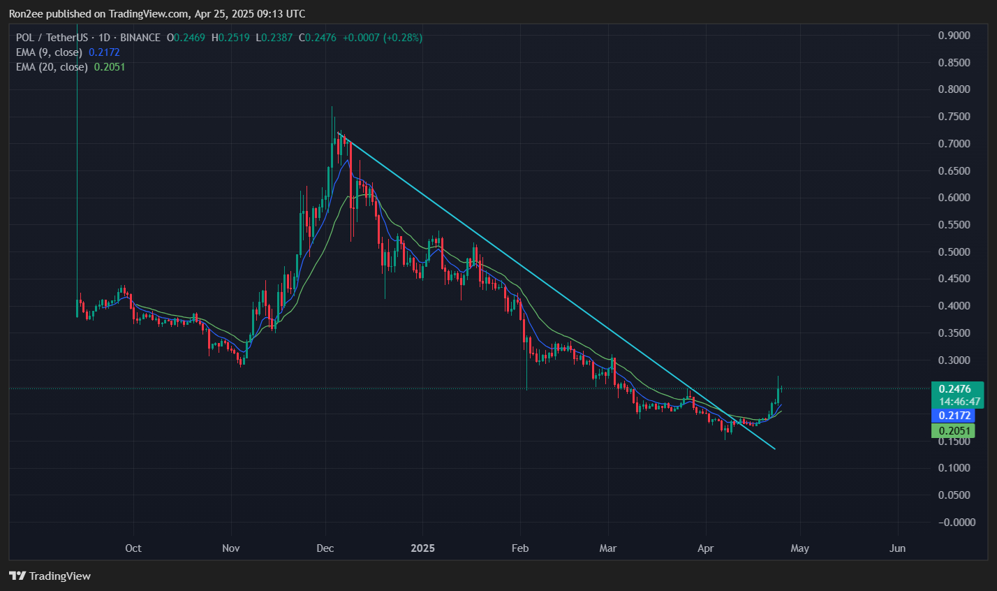 POL breaks out of 5-month downtrend, is a major rally brewing? - 2