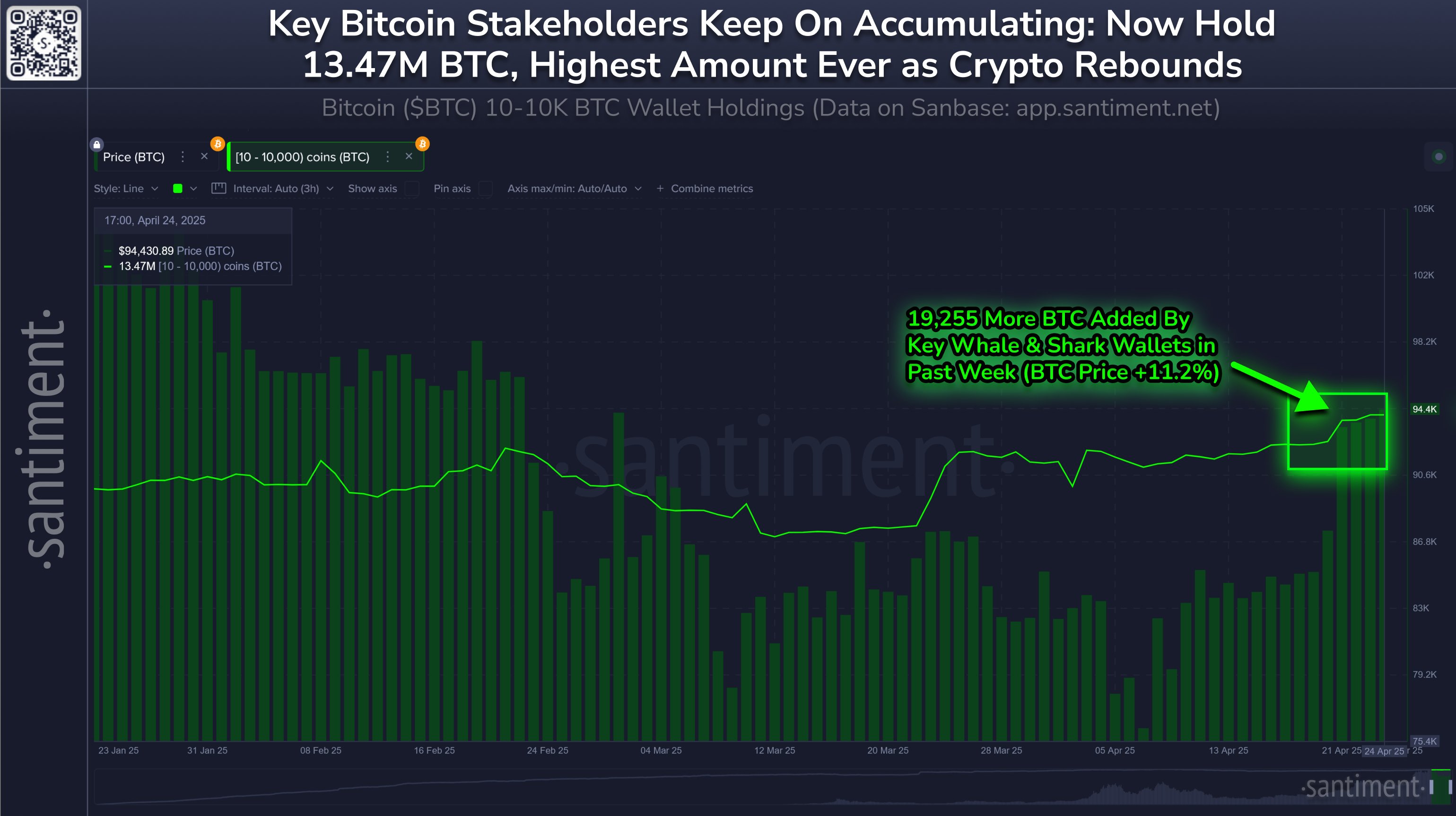 Bitcoin Sharks & Whales
