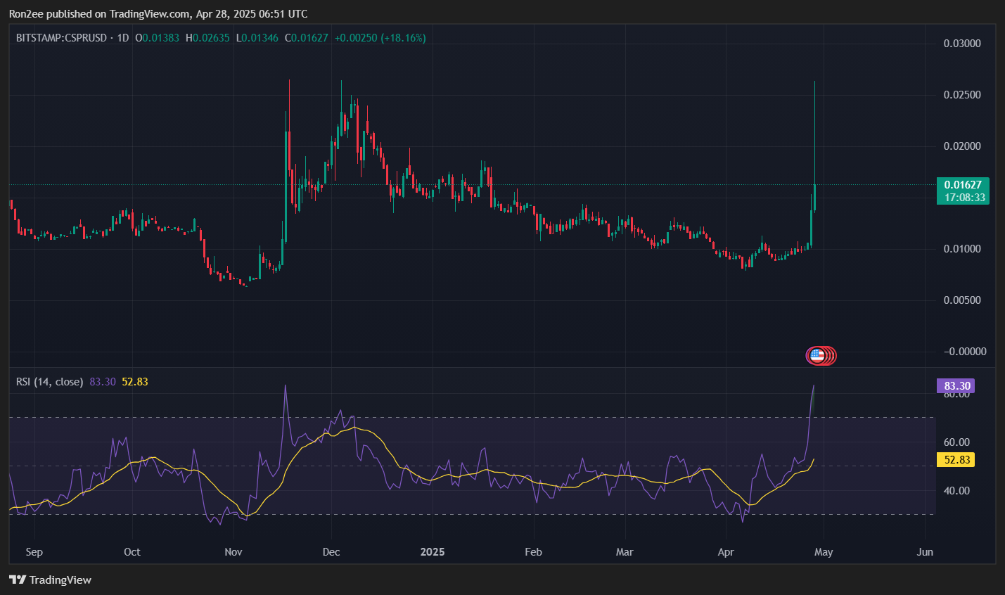 Here’s why Casper’s CSPR token spiked 130% today - 2