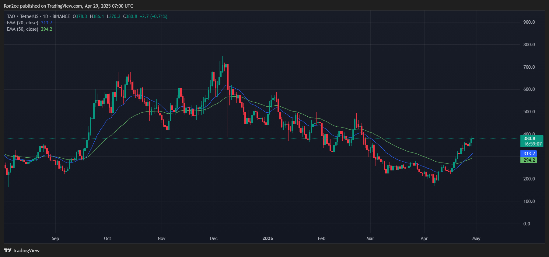 TAO price eyes 30% surge as bullish technicals emerge - 2