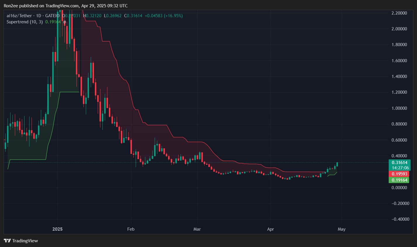 AI16Z crypto soars over 20% ahead of Bithumb listing, are more gains on the horizon? - 2