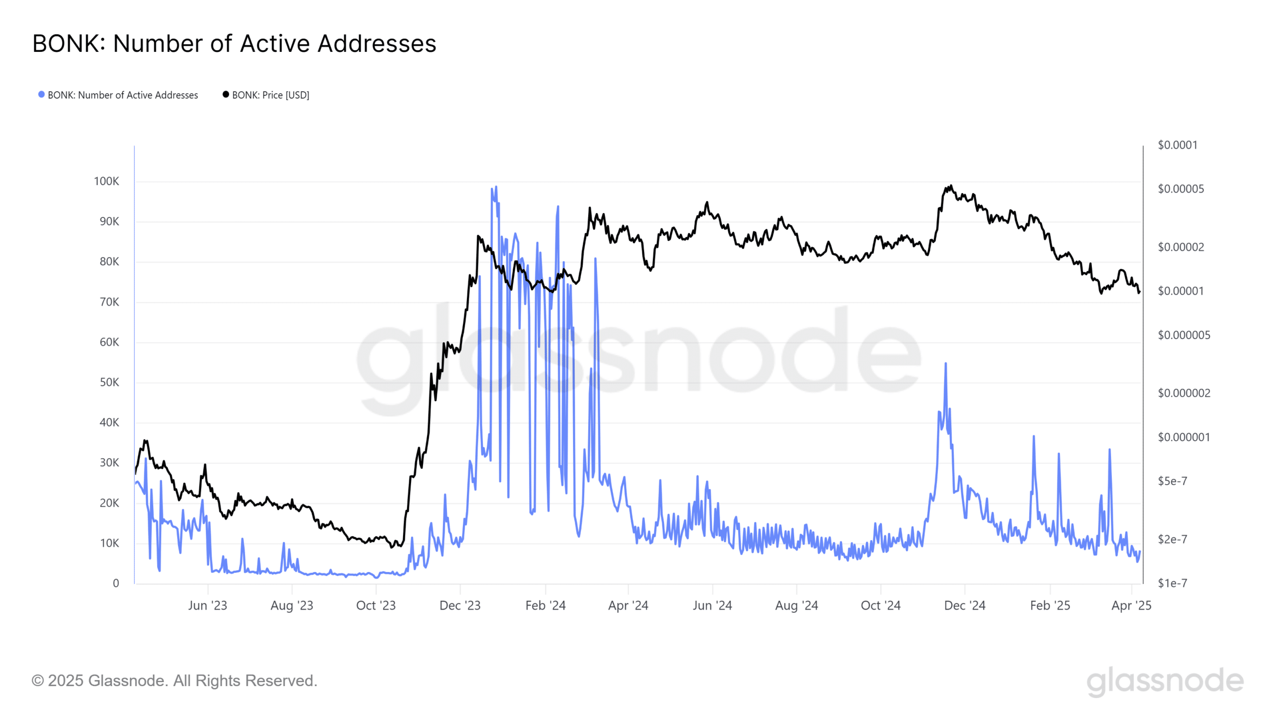 BONK Active Addresses