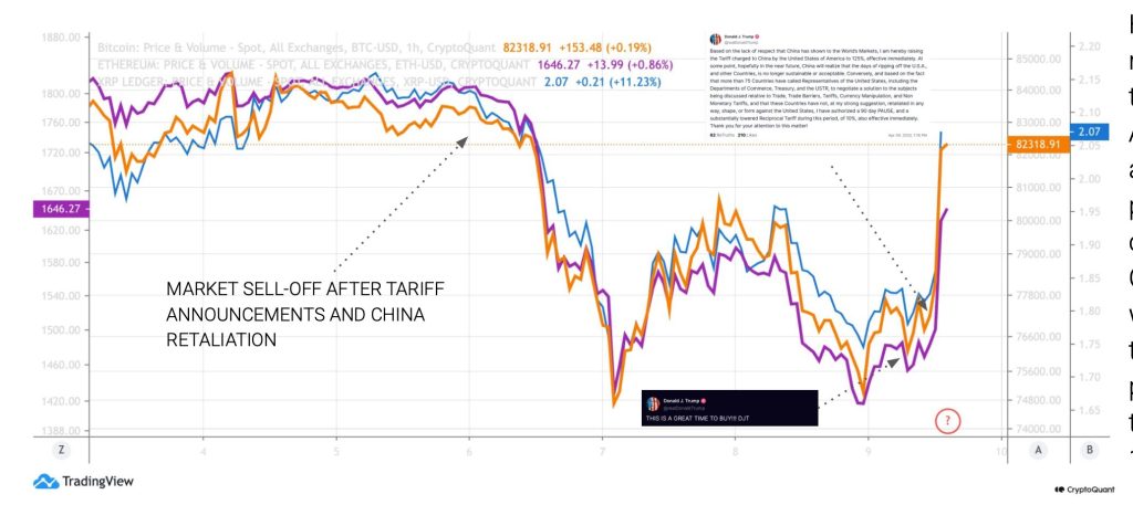 Crypto Prices Rally on US Tariffs Pause; Bullish Conditions Yet to Improve: CryptoQuant