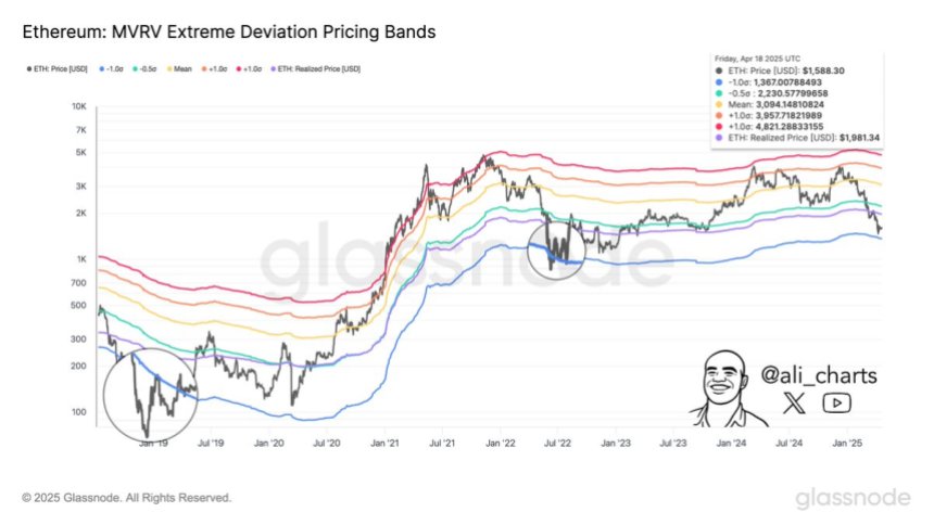 Ethereum MVRV Extreme Deviation Pricing Bands | Source: Ali Martinez on X