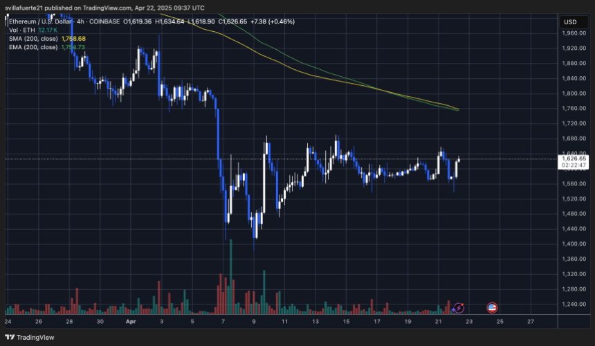 ETH trading in a tight range | Source: ETHUSDT chart on TradingView