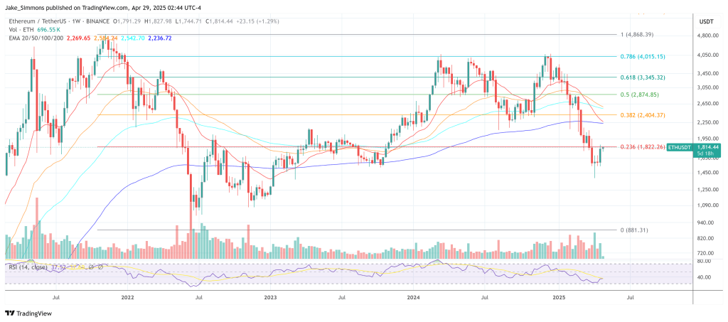 Ethereum price