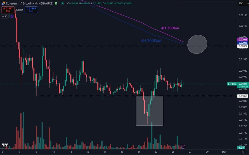 ETH/BTC 4-hour chart revealing price consolidation | Source: Daan on X