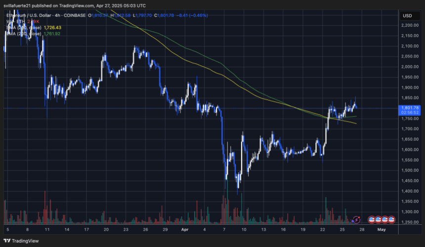 ETH holding above crucial levels | Source: ETHUSDT chart on TradingView