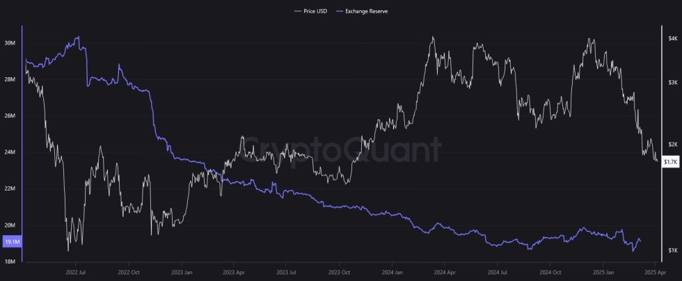 Ethereum supply on exchanges | Source: Quinten Francois on X