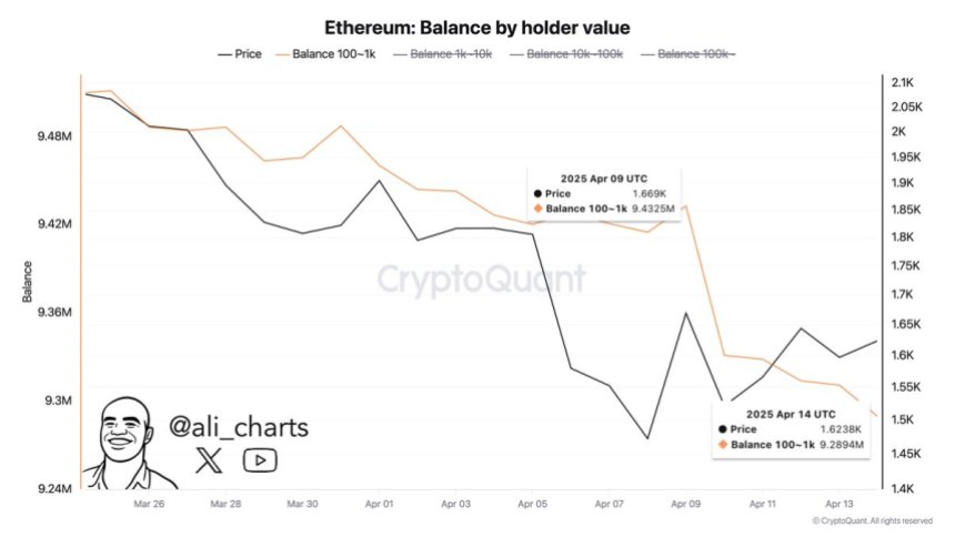 Ethereum Balance by Holder Value | Source: Ali Martinez on X