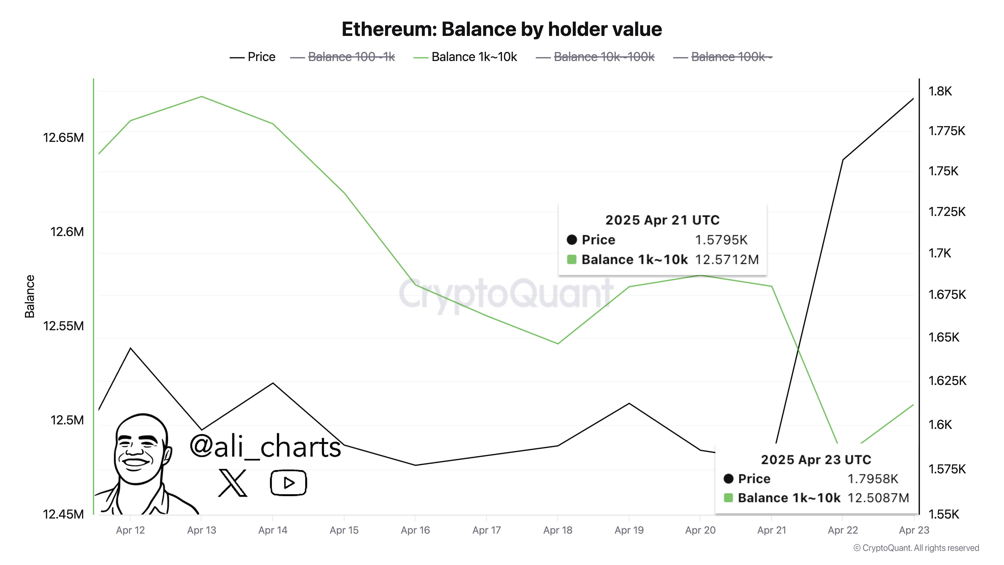 Ethereum Whales