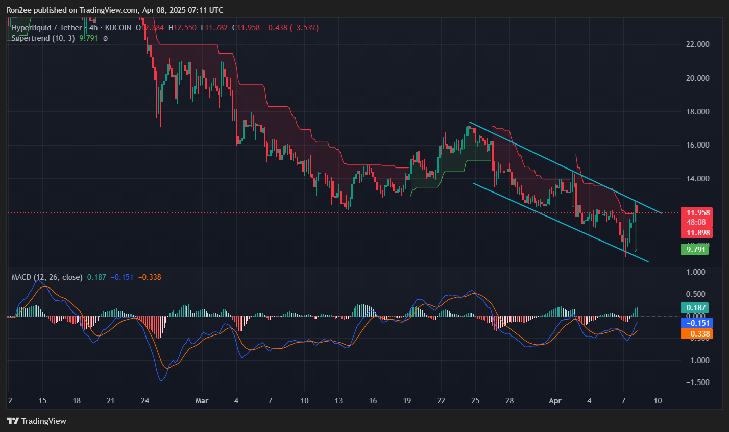 Here’s why HYPE is up over 30% today - 2