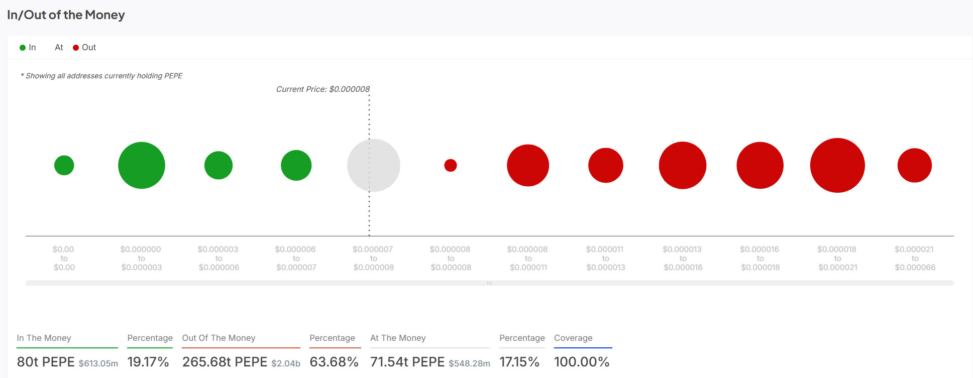 PEPE in/out of the money