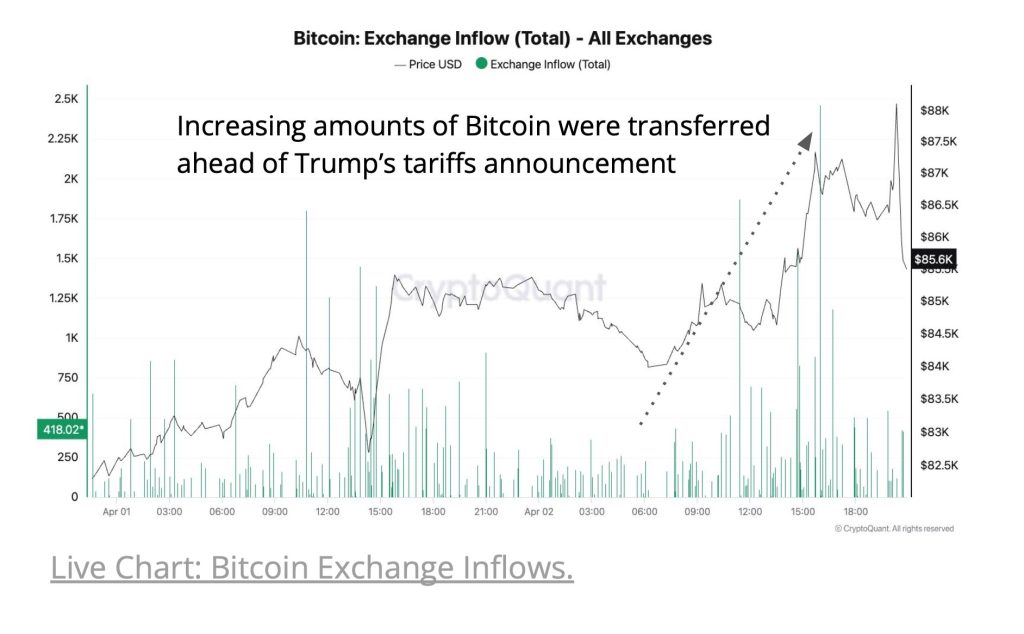Trump Sell-off: Bearish Conditions Persist After Tariff Announcement: CryptoQuant