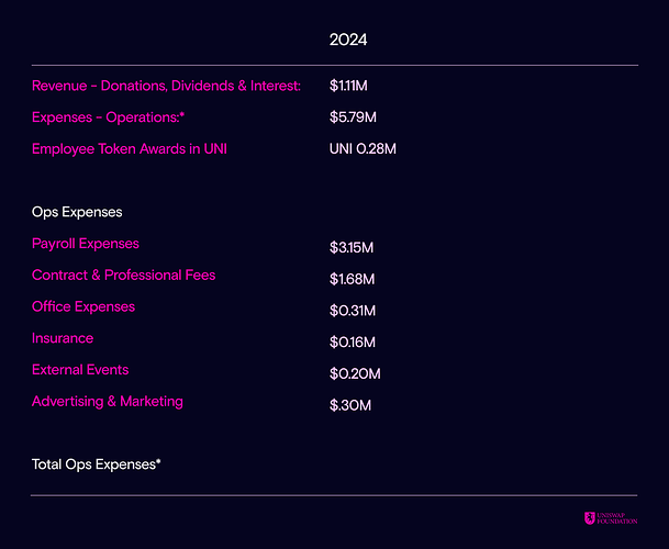 Uniswap Foundation posts $5.7m in expenses, $1.1m in revenue for 2024 - 2