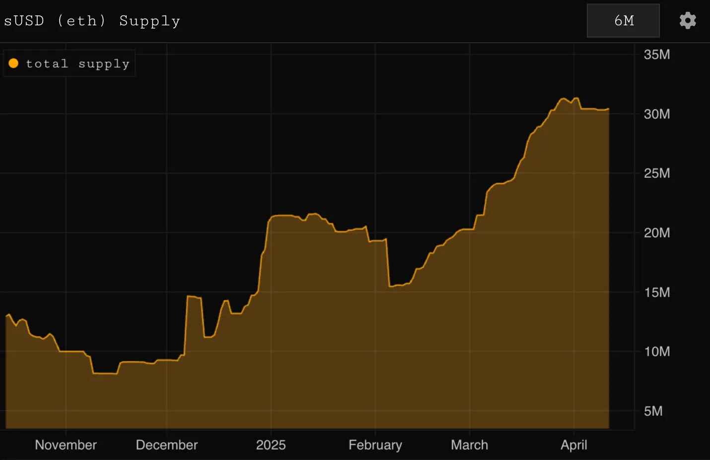 sUSD struggles to regain $1 peg as Synthetix deploys recovery measures post SIP-420 - 2