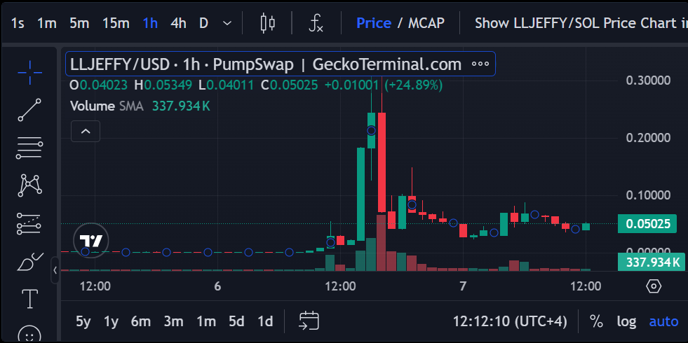 On-chain clues spark speculation Zerebro founder Jeffy Yu isn't dead after all  - 3