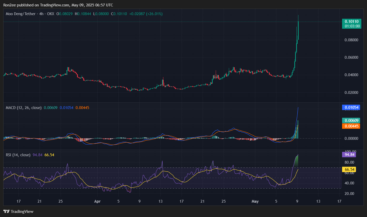 MOODENG rallies over 130% as open interest soars and exchange balances drop - 2