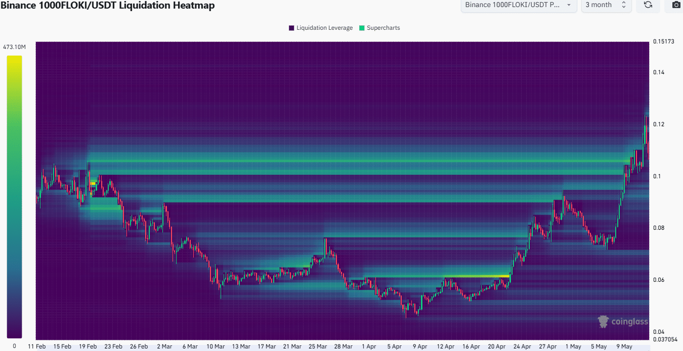 FLOKI 3-month Liquidation Heatmap