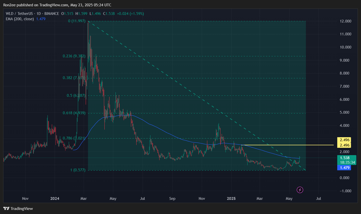 Worldcoin poised for breakout as bullish signals point to 60% upside - 3