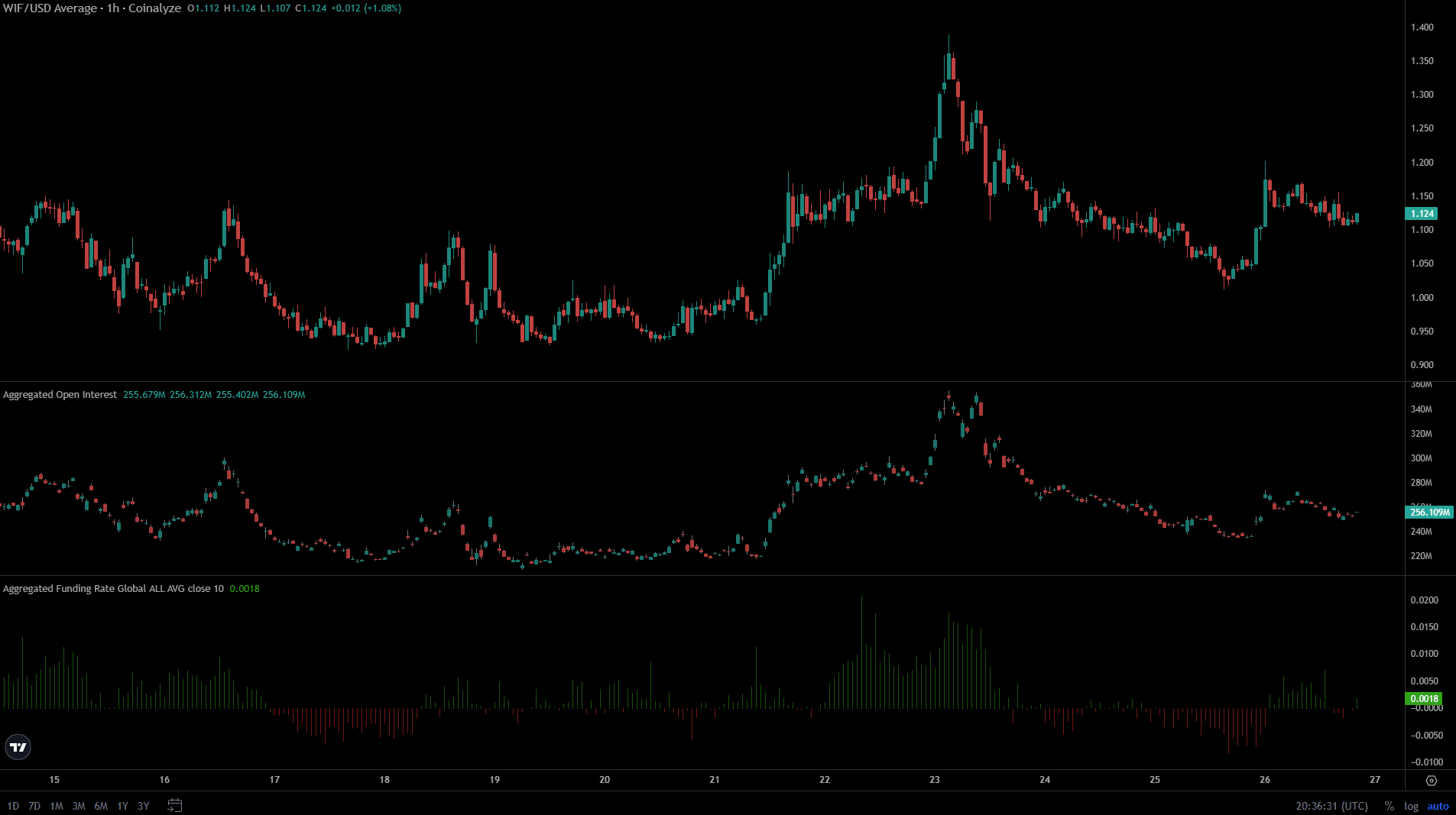 WIF Coinalyze