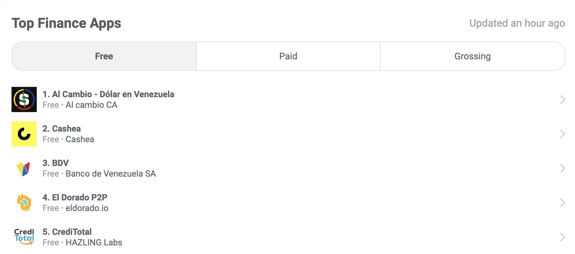 Top 5 Finance Apps in Venezuela in 2024