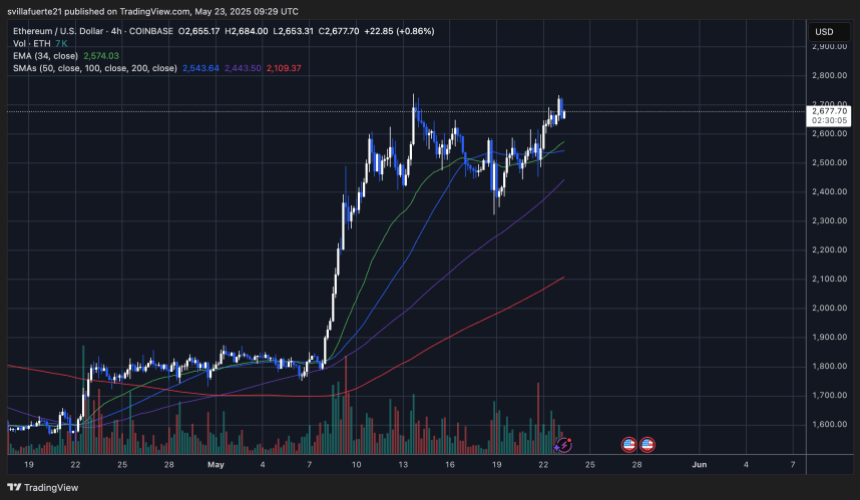 ETH testing local highs | Source: ETHUSDT chart on TradingView