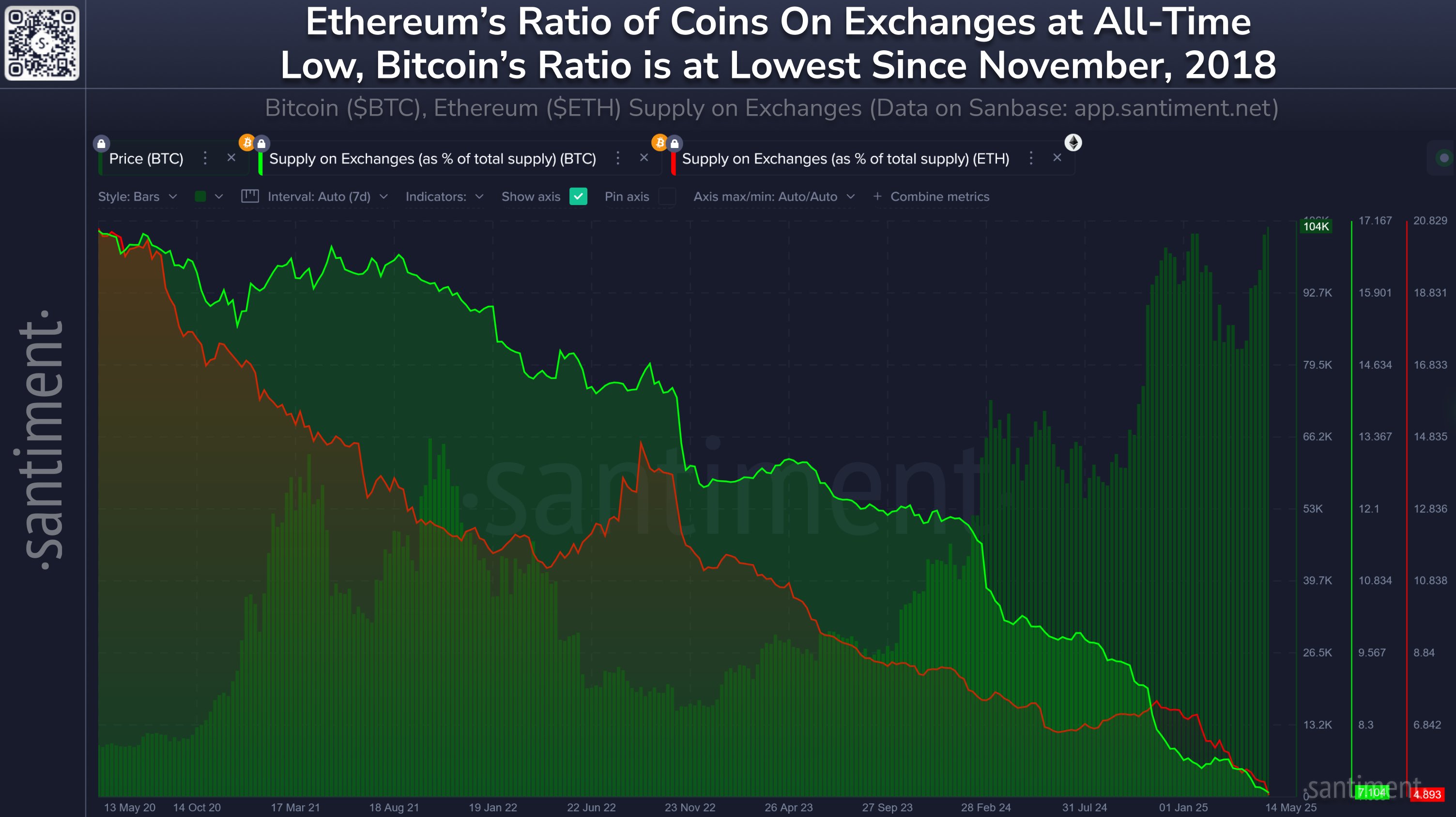 Ethereum Exchange Supply