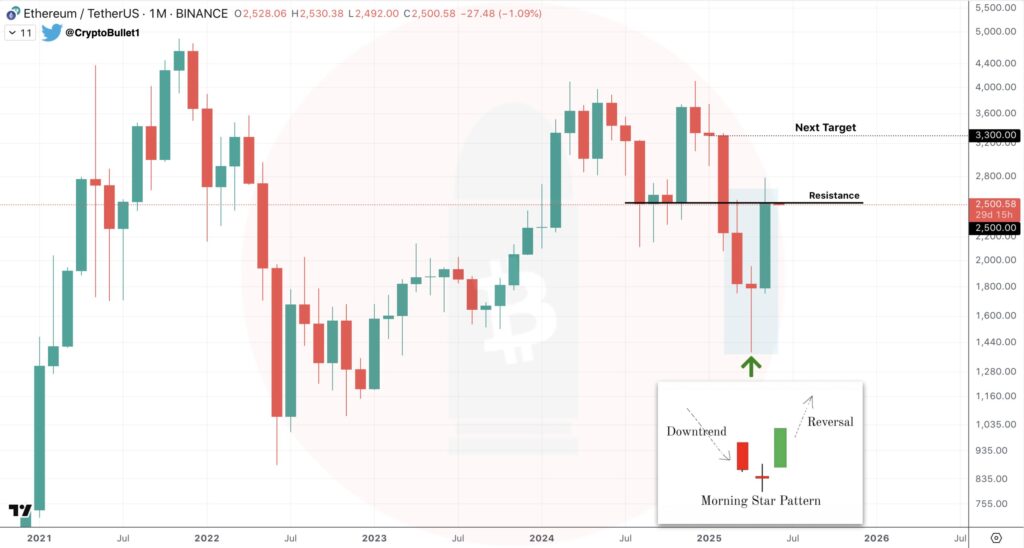 Ethereum Signals Uptrend With Key Candlestick Pattern, Could A Rally Follow?