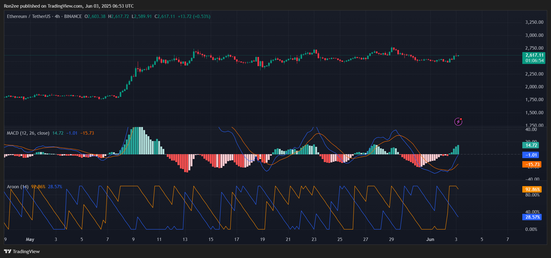 Ethereum eyes move to $3,000 as bullish technical patterns emerge - 2