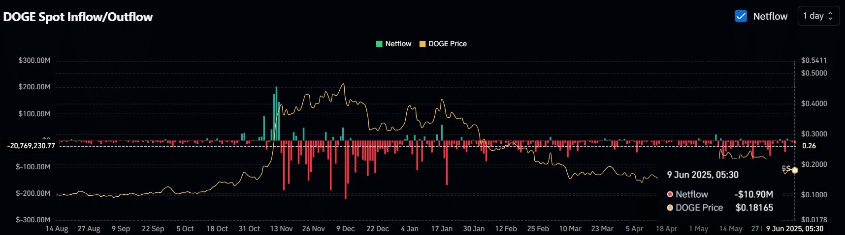 DOGE Spot Inflow/Outflow