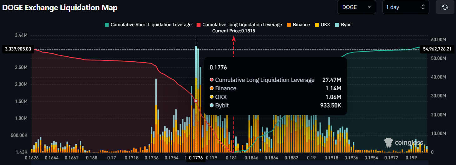 DOGE Exchange Liquidation Map