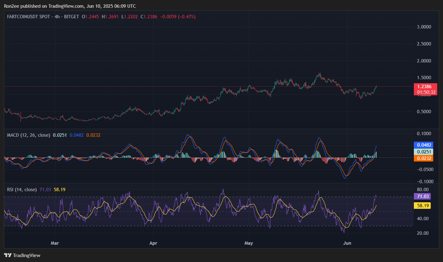 Fartcoin breaks out as golden cross and shark pattern point to $2 rally ahead - 2