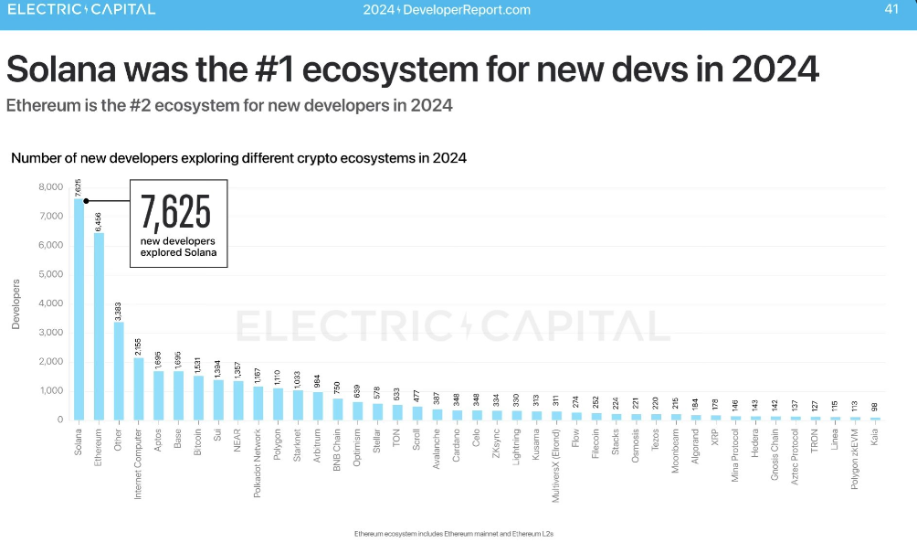 Solana Ranks 1st Ecosystem for New Devs in 2024.