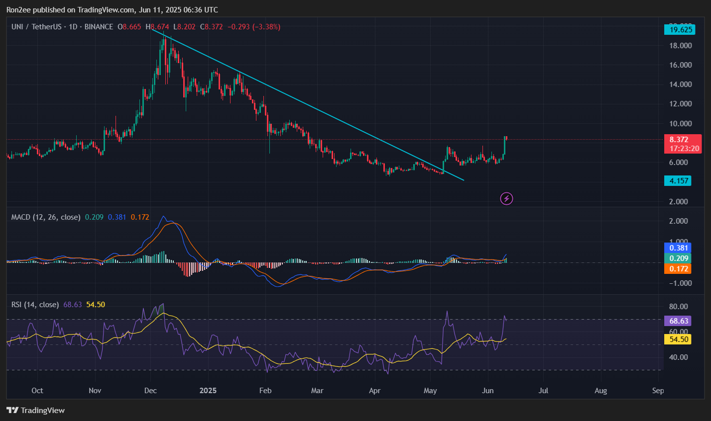 Uniswap breaks out of inverse head-and-shoulders, targets 37% upside ahead - 2