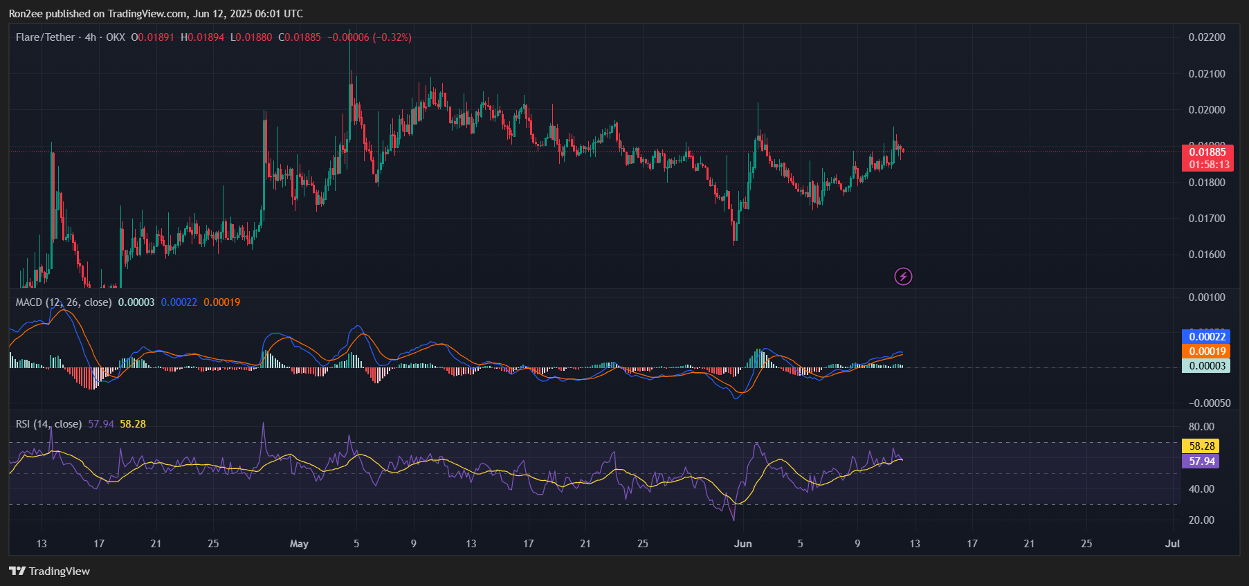 Flare’s FLR token flashes early breakout signal after XRP-linked partnership - 2