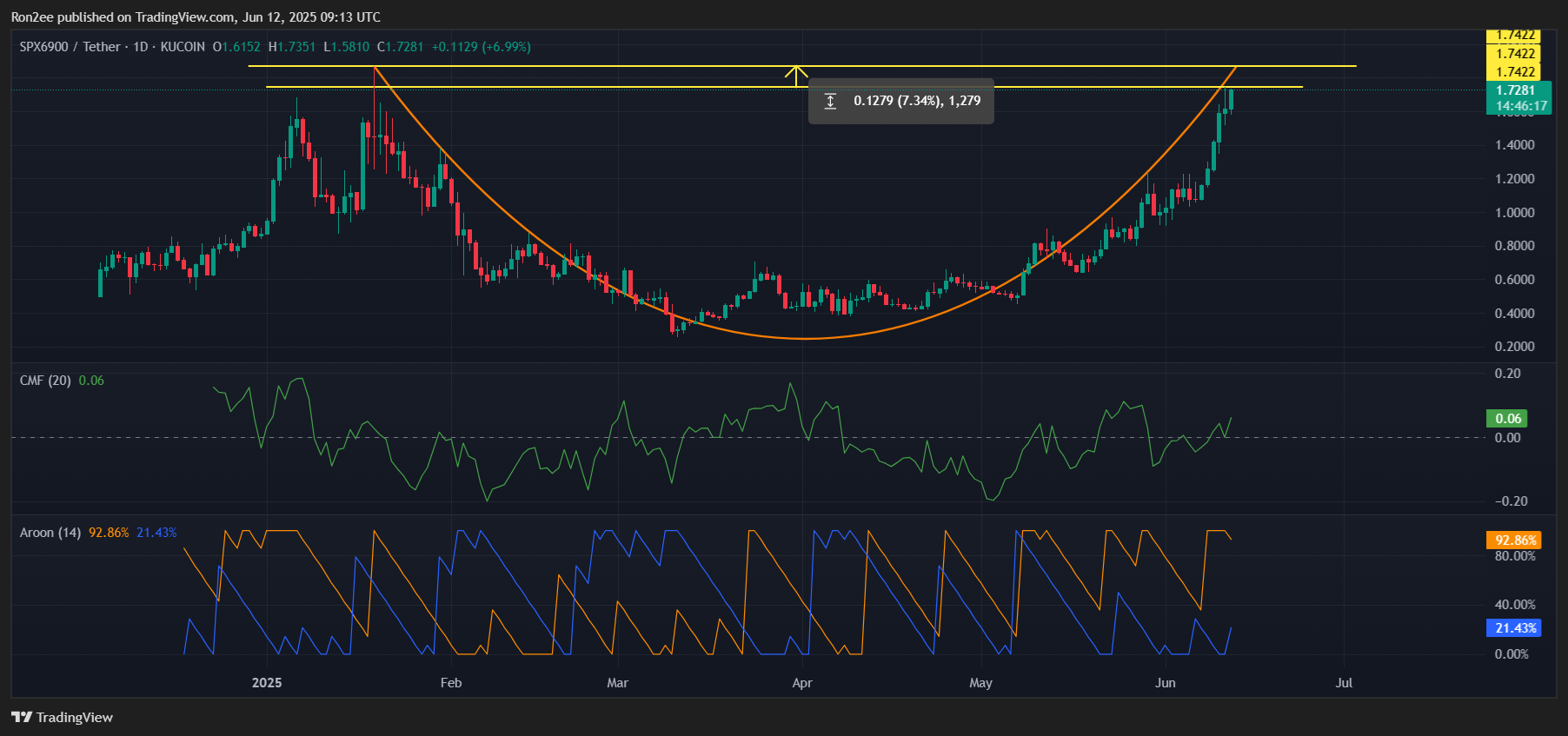 Three memecoins to watch this week: Fartcoin, SPX6900, aura - 2