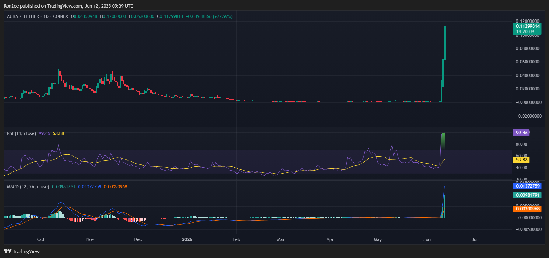 Three memecoins to watch this week: Fartcoin, SPX6900, aura - 3