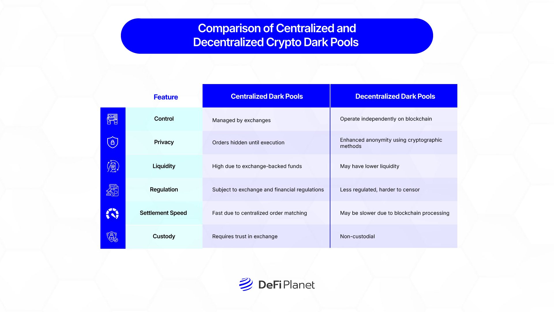 Image shwoing the Comparison of Centralized and Decentralized Crypto Dark Pools on DeFi Planet