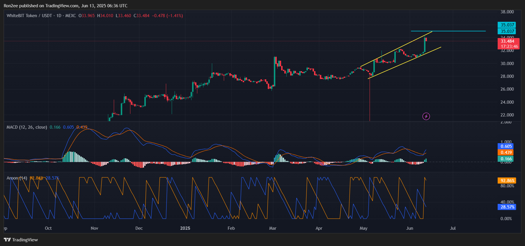 Here’s why WhiteBIT’s WBT hit a new all-time high while the crypto market crashed - 2